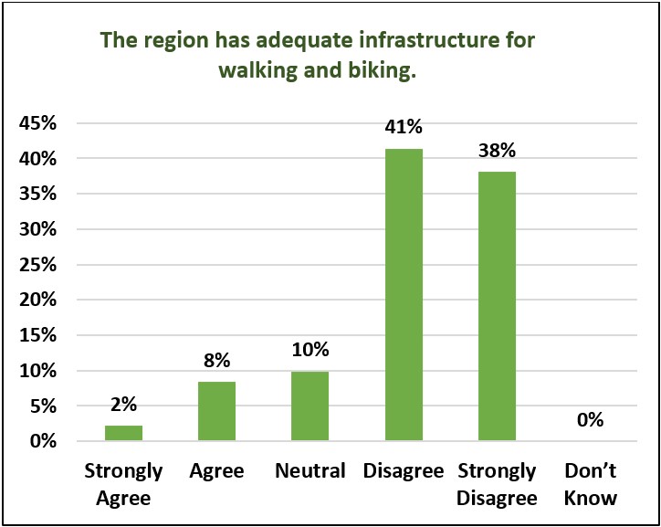 Infrastructure Question Chart